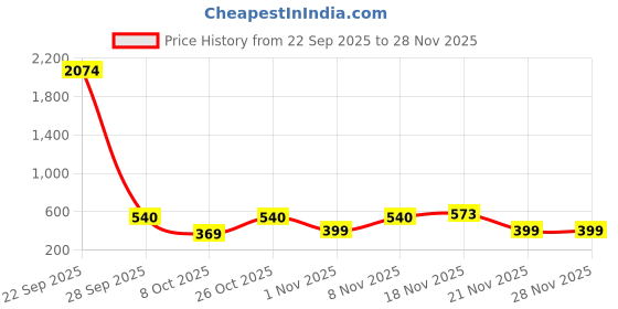 myntra.com RAJOVATI Men High Rise Loose Fit Track Pant rajovati Price History Graph from 22 Sep 2025 to 27 Nov 2025