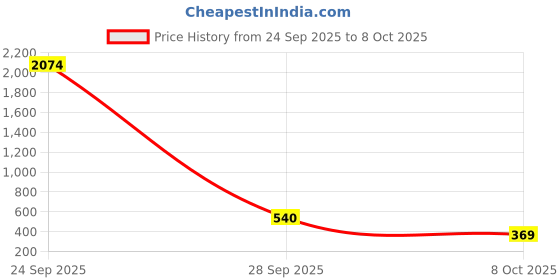 myntra.com RAJOVATI Men High Rise Relaxed Fit Regular Track Pant rajovati Price History Graph from 24 Sep 2025 to 8 Oct 2025