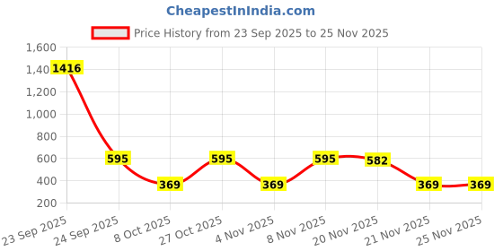 myntra.com RAJOVATI Men Loose Fit Corduroy Trousers rajovati Price History Graph from 23 Sep 2025 to 24 Nov 2025