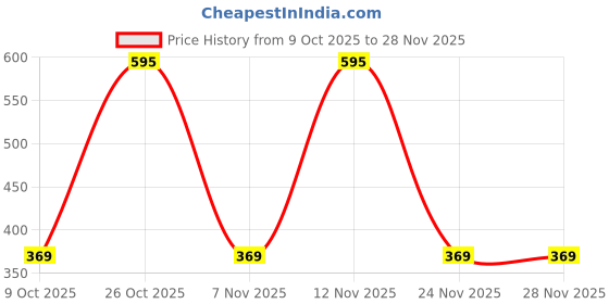 myntra.com RAJOVATI Men Loose Fit Mid-Rise Regular Trouser rajovati Price History Graph from 9 Oct 2025 to 28 Nov 2025