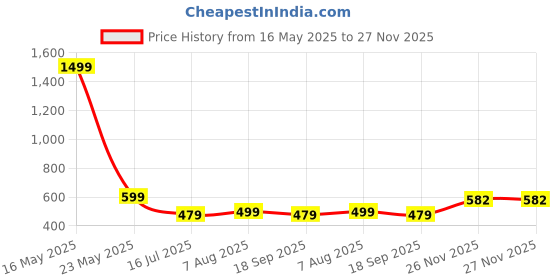 myntra.com RAJOVATI Men Loose Fit Mid-Rise Regular Trousers rajovati Price History Graph from 16 May 2025 to 26 Nov 2025