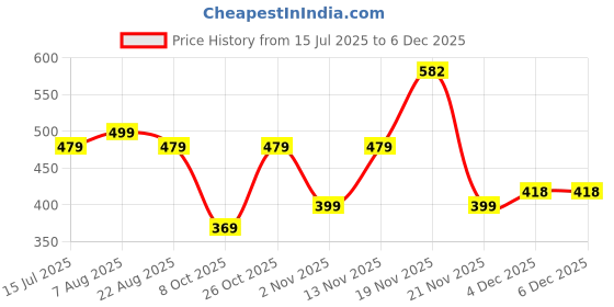 myntra.com RAJOVATI Men Loose Fit Mid-Rise Regular Trousers rajovati Price History Graph from 15 Jul 2025 to 4 Dec 2025