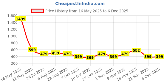 myntra.com RAJOVATI Men Loose Fit Mid-Rise Trouser rajovati Price History Graph from 16 May 2025 to 5 Dec 2025