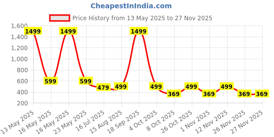 myntra.com RAJOVATI Men Loose Fit Mid-Rise Trouser rajovati Price History Graph from 13 May 2025 to 26 Nov 2025