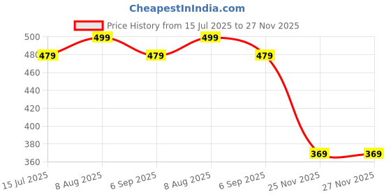 myntra.com RAJOVATI Men Loose Fit Mid-Rise Trousers rajovati Price History Graph from 15 Jul 2025 to 25 Nov 2025