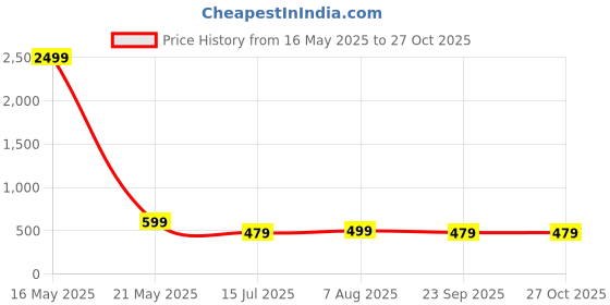 myntra.com RAJOVATI Men Loose Fit Mid-Rise Trousers rajovati Price History Graph from 16 May 2025 to 27 Oct 2025