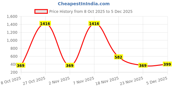 myntra.com RAJOVATI Men Loose Fit Mid-Rise Trousers rajovati Price History Graph from 8 Oct 2025 to 5 Dec 2025
