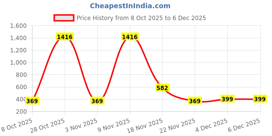myntra.com RAJOVATI Men Loose Fit Mid-Rise Trousers rajovati Price History Graph from 8 Oct 2025 to 5 Dec 2025