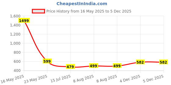 myntra.com RAJOVATI Men Loose Fit Mid-RiseTrousers rajovati Price History Graph from 16 May 2025 to 5 Dec 2025