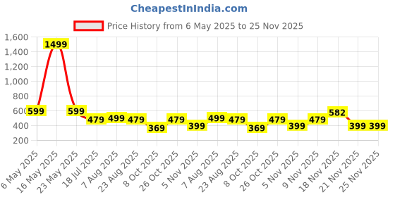 myntra.com RAJOVATI Men Loose Fit Parallel Trousers rajovati Price History Graph from 6 May 2025 to 25 Nov 2025