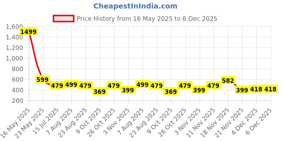 myntra.com RAJOVATI Men Loose Fit Regular Trousers rajovati Price History Graph from 16 May 2025 to 5 Dec 2025