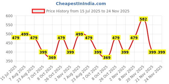 myntra.com RAJOVATI Men Loose Fit Regular Trousers rajovati Price History Graph from 15 Jul 2025 to 21 Nov 2025