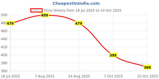 myntra.com RAJOVATI Men Loose Fit Regular Trousers rajovati Price History Graph from 18 Jul 2025 to 10 Oct 2025