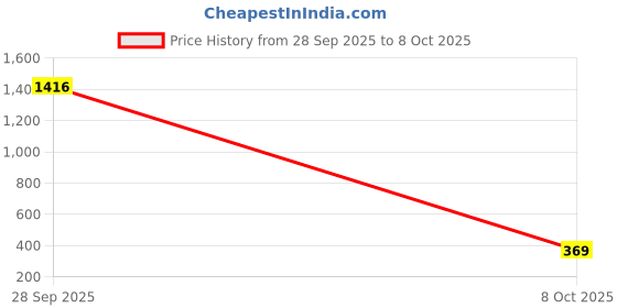 myntra.com RAJOVATI Men Loose Fit Regular Trousers rajovati Price History Graph from 28 Sep 2025 to 8 Oct 2025