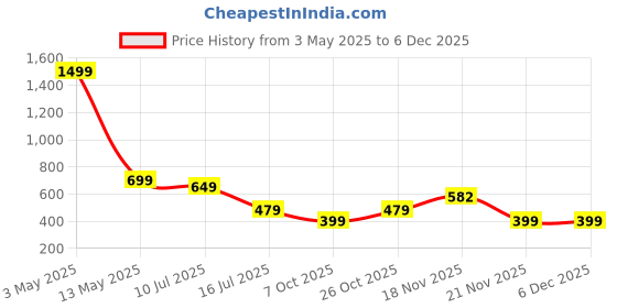 myntra.com RAJOVATI Men Loose Fit Trousers rajovati Price History Graph from 3 May 2025 to 5 Dec 2025