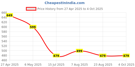myntra.com RAJOVATI Men Loose Fit Trousers rajovati Price History Graph from 27 Apr 2025 to 4 Oct 2025
