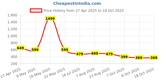 myntra.com RAJOVATI Men Loose Fit Trousers rajovati Price History Graph from 27 Apr 2025 to 4 Oct 2025