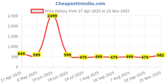 myntra.com RAJOVATI Men Loose Fit Trousers rajovati Price History Graph from 27 Apr 2025 to 25 Nov 2025