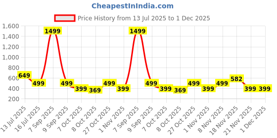 myntra.com RAJOVATI Men Loose Fit Trousers rajovati Price History Graph from 13 Jul 2025 to 1 Dec 2025