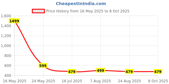 myntra.com RAJOVATI Men Loose Fit Trousers rajovati Price History Graph from 16 May 2025 to 4 Oct 2025