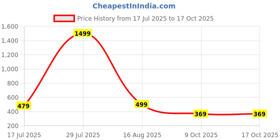 myntra.com RAJOVATI Men Loose Fit Trousers rajovati Price History Graph from 17 Jul 2025 to 16 Oct 2025