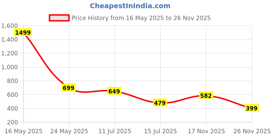 myntra.com RAJOVATI Men Loose Fit Trousers rajovati Price History Graph from 16 May 2025 to 26 Nov 2025