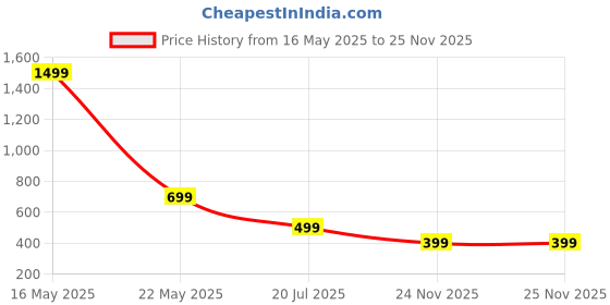 myntra.com RAJOVATI Men Loose Fit Trousers rajovati Price History Graph from 16 May 2025 to 25 Nov 2025