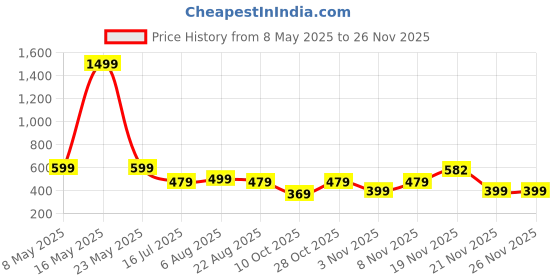 myntra.com RAJOVATI Men Loose Fit Trousers rajovati Price History Graph from 8 May 2025 to 24 Nov 2025
