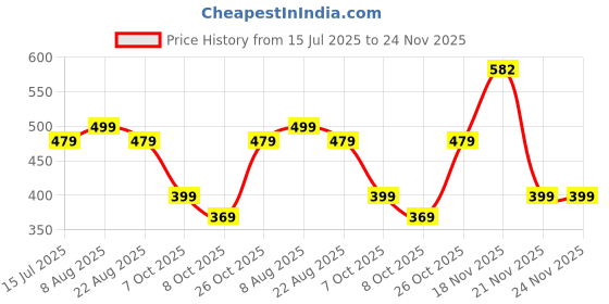 myntra.com RAJOVATI Men Loose Fit Trousers rajovati Price History Graph from 15 Jul 2025 to 23 Nov 2025