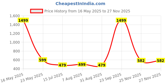 myntra.com RAJOVATI Men Loose Fit Trousers rajovati Price History Graph from 16 May 2025 to 25 Nov 2025