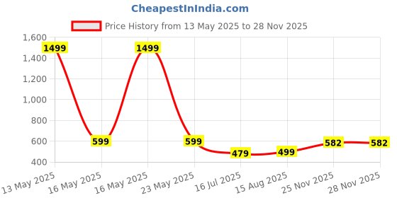 myntra.com RAJOVATI Men Loose Fit Trousers rajovati Price History Graph from 13 May 2025 to 25 Nov 2025
