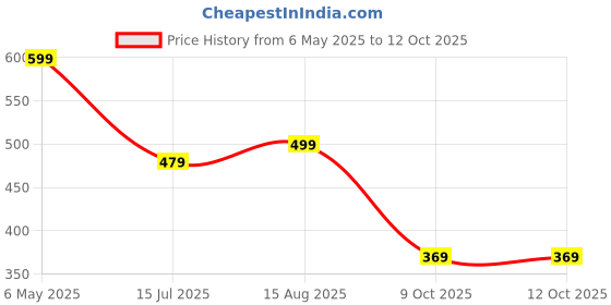 myntra.com RAJOVATI Men Loose Fit Trousers rajovati Price History Graph from 6 May 2025 to 4 Oct 2025