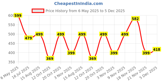 myntra.com RAJOVATI Men Loose Fit Trousers rajovati Price History Graph from 6 May 2025 to 5 Dec 2025