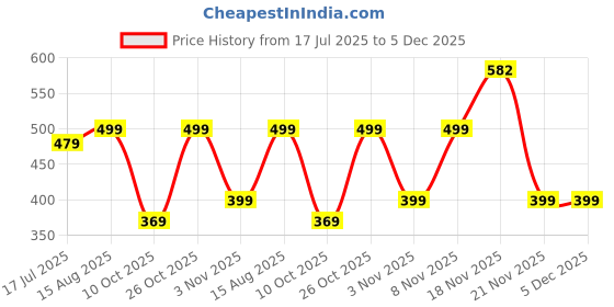 myntra.com RAJOVATI Men Loose Fit Trousers rajovati Price History Graph from 17 Jul 2025 to 4 Dec 2025