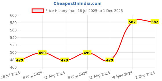 myntra.com RAJOVATI Men Loose Fit Trousers rajovati Price History Graph from 18 Jul 2025 to 1 Dec 2025