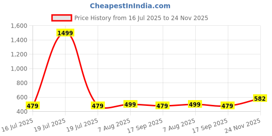 myntra.com RAJOVATI Men Loose Fit Trousers rajovati Price History Graph from 16 Jul 2025 to 24 Nov 2025
