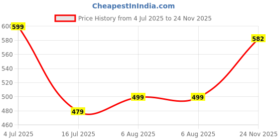myntra.com RAJOVATI Men Loose Fit Trousers rajovati Price History Graph from 4 Jul 2025 to 24 Nov 2025