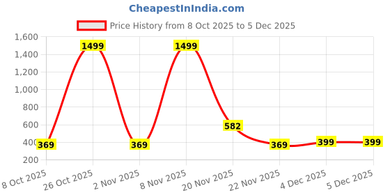 myntra.com RAJOVATI Men Loose Fit Trousers rajovati Price History Graph from 8 Oct 2025 to 5 Dec 2025