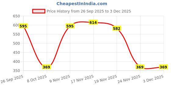 myntra.com RAJOVATI Men Mehdi Relaxed Fit Mid-Rise Trousers rajovati Price History Graph from 26 Sep 2025 to 2 Dec 2025
