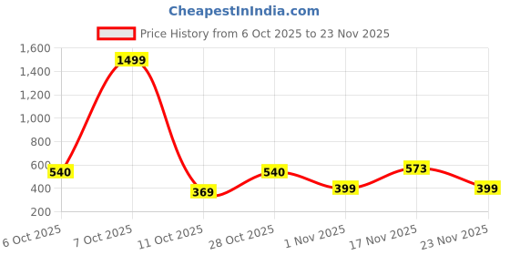 myntra.com RAJOVATI Men Mid Rise Side Stripes Track Pants rajovati Price History Graph from 6 Oct 2025 to 23 Nov 2025