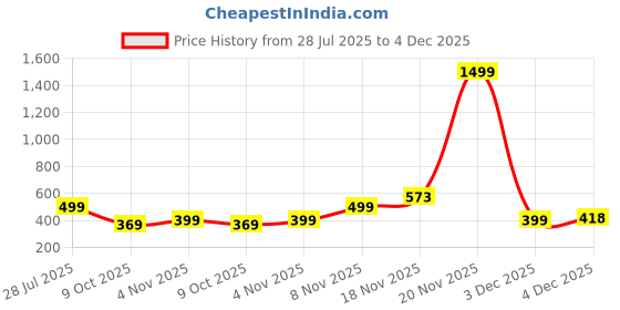 myntra.com RAJOVATI Men Mid-Rise Slim-Fit Track Pants rajovati Price History Graph from 28 Jul 2025 to 4 Dec 2025