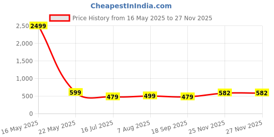 myntra.com RAJOVATI Men Mid-Rise Straight Fit Trousers rajovati Price History Graph from 16 May 2025 to 25 Nov 2025