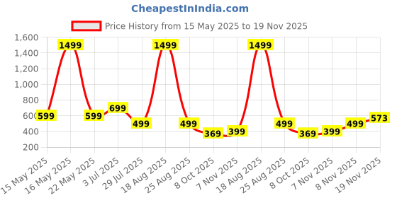 myntra.com RAJOVATI Men Mid Rise Track Pants rajovati Price History Graph from 15 May 2025 to 19 Nov 2025