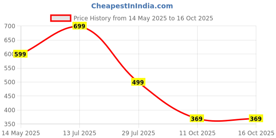 myntra.com RAJOVATI Men Mid Rise Track Pants rajovati Price History Graph from 14 May 2025 to 16 Oct 2025