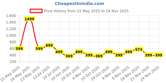 myntra.com RAJOVATI Men Mid Rise Track Pants rajovati Price History Graph from 15 May 2025 to 23 Nov 2025