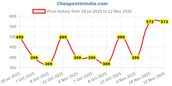 myntra.com RAJOVATI Men Mid-Rise Track Pants rajovati Price History Graph from 28 Jul 2025 to 22 Nov 2025