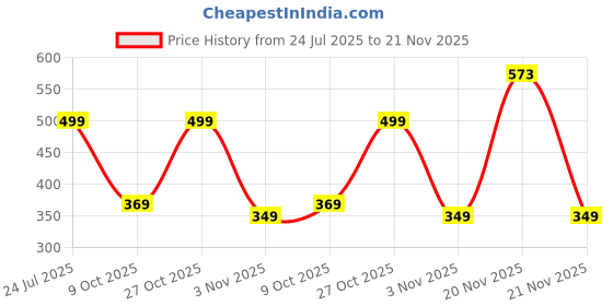 myntra.com RAJOVATI Men Mid-Rise Track Pants rajovati Price History Graph from 24 Jul 2025 to 21 Nov 2025