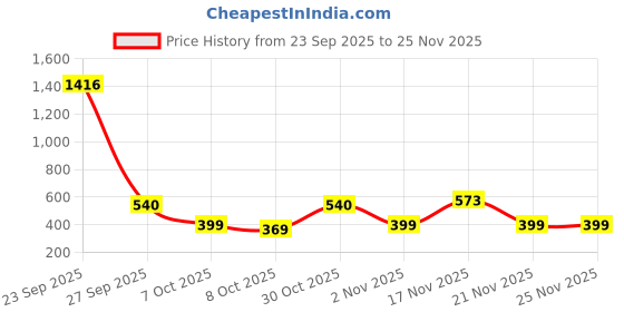 myntra.com RAJOVATI Men Mid-Rise Track Pants rajovati Price History Graph from 23 Sep 2025 to 24 Nov 2025