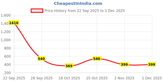 myntra.com RAJOVATI Men Mid-Rise Track Pants rajovati Price History Graph from 22 Sep 2025 to 1 Dec 2025