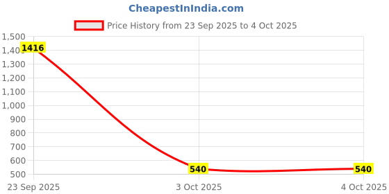 myntra.com RAJOVATI Men Mid Rise Track Pants rajovati Price History Graph from 23 Sep 2025 to 4 Oct 2025